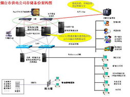 山東煙臺(tái)供電公司 電力營(yíng)銷(xiāo)技術(shù)支持系統(tǒng)存儲(chǔ)備份項(xiàng)目的存儲(chǔ)支持服務(wù)體系構(gòu)建